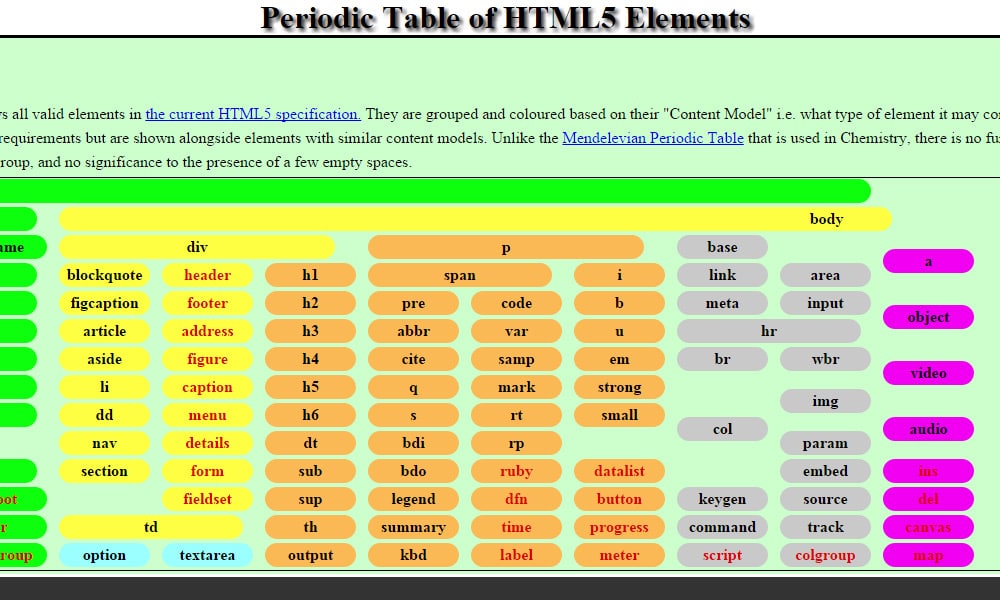 Html div tag usage, attributes, examples.